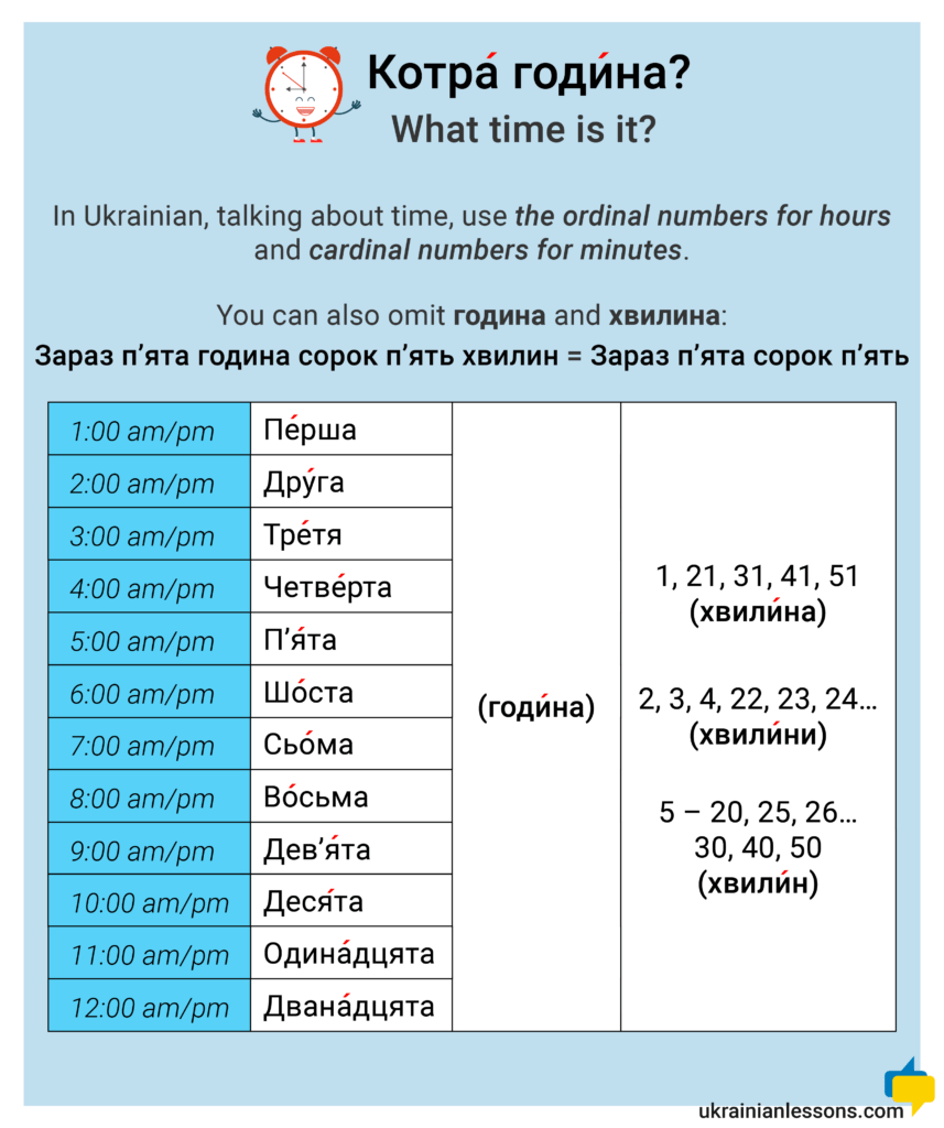 Котра година? — Time Vocabulary In Ukrainian (Infographic) - Ukrainian ...